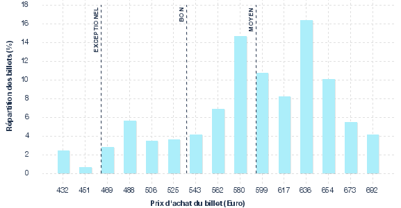 répartition des prix