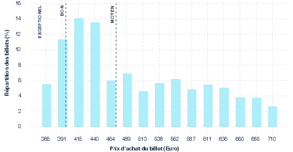 répartition des prix