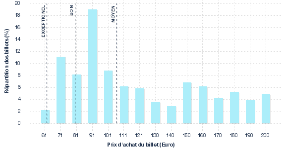 répartition des prix