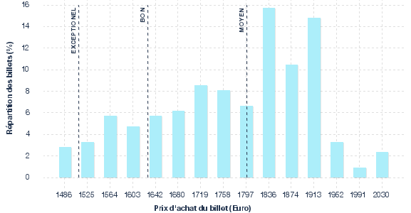 répartition des prix