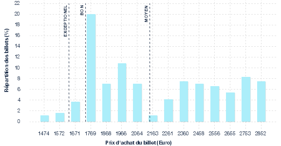 répartition des prix