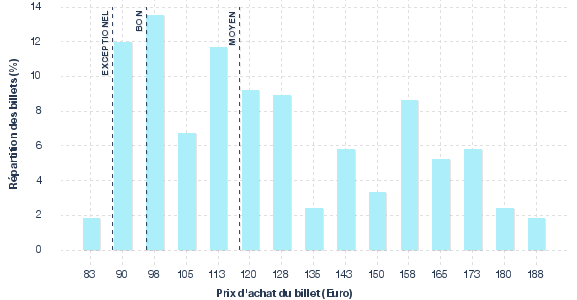 répartition des prix