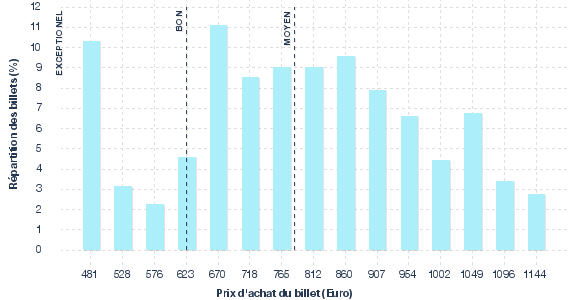 répartition des prix