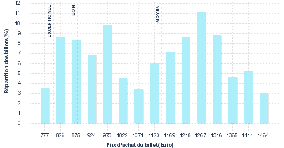 répartition des prix