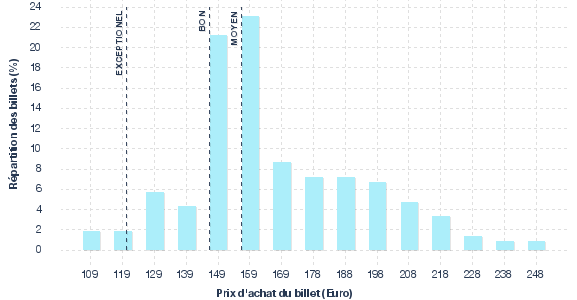 répartition des prix