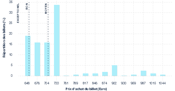 répartition des prix