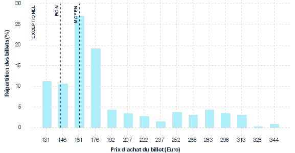 répartition des prix