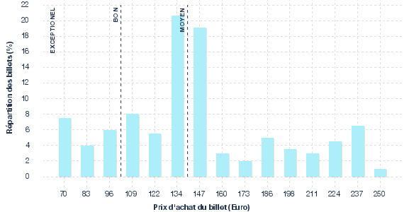 répartition des prix