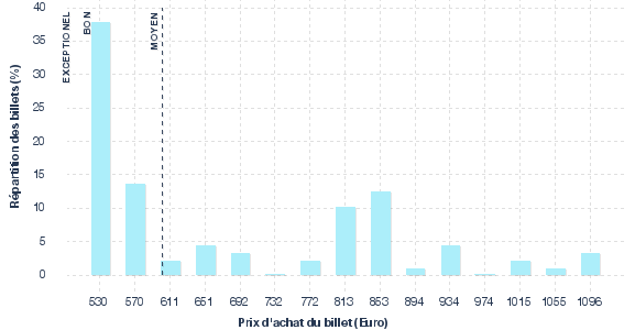 répartition des prix