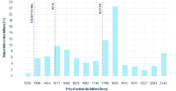 répartition des prix