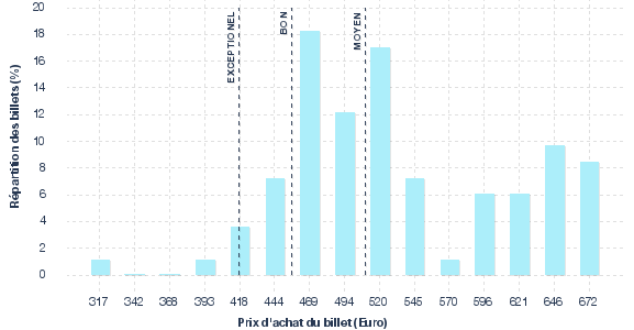 répartition des prix