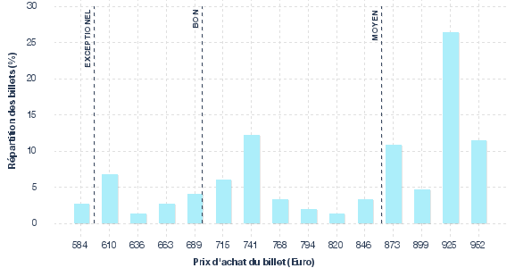 répartition des prix