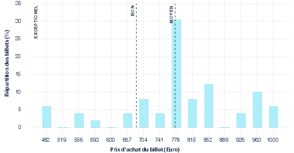 répartition des prix