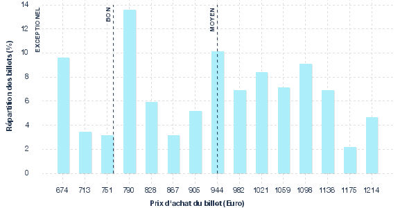 répartition des prix