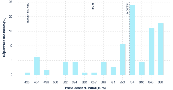 répartition des prix