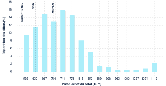 répartition des prix