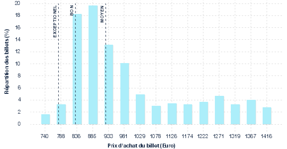 répartition des prix