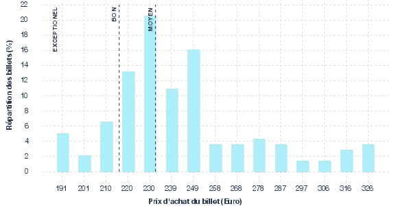 répartition des prix