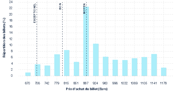 répartition des prix