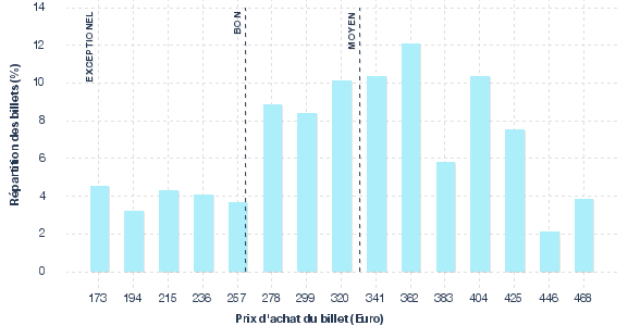 répartition des prix