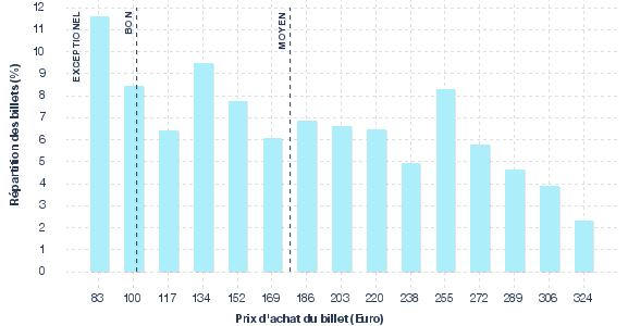 répartition des prix