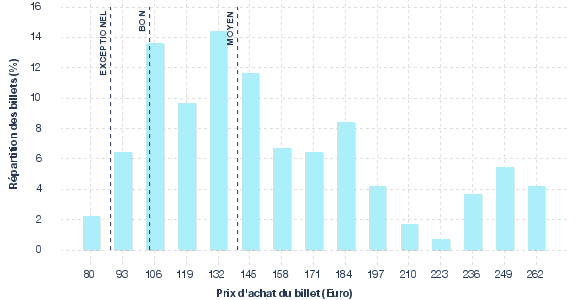 répartition des prix