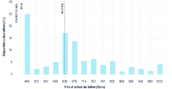 répartition des prix