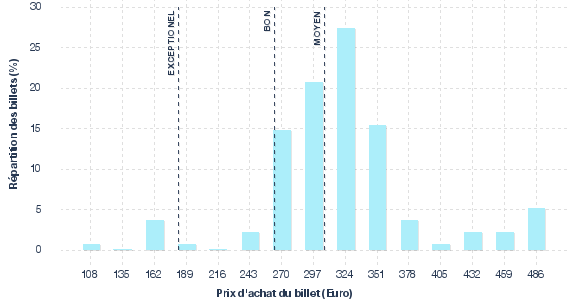 répartition des prix