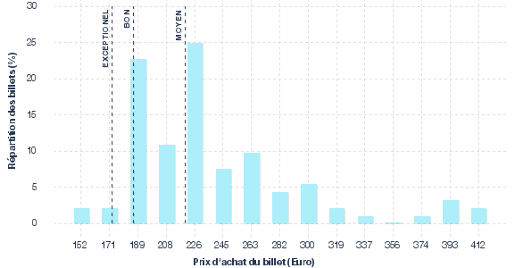 répartition des prix