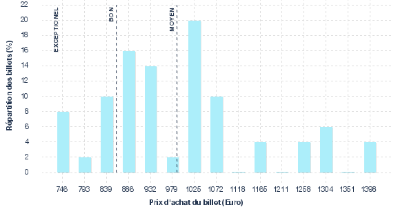 répartition des prix