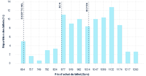 répartition des prix