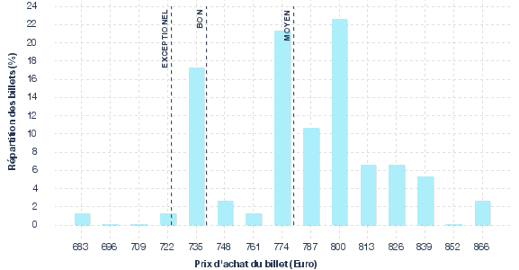 répartition des prix