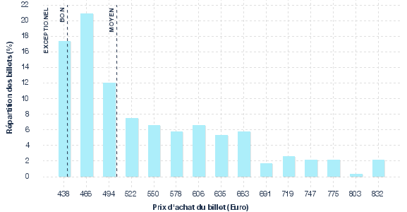 répartition des prix