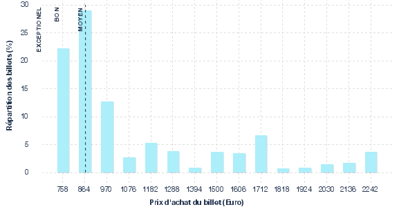 répartition des prix