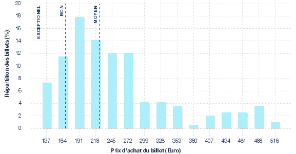 répartition des prix