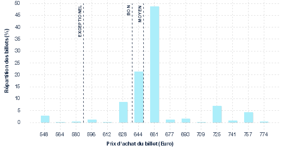 répartition des prix