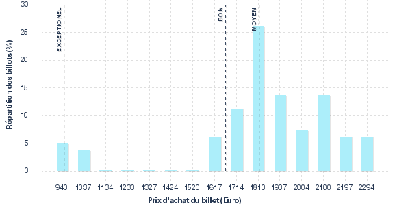 répartition des prix