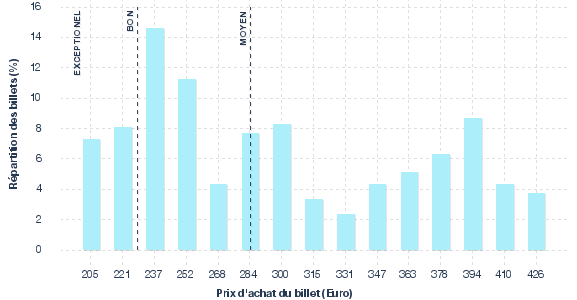 répartition des prix