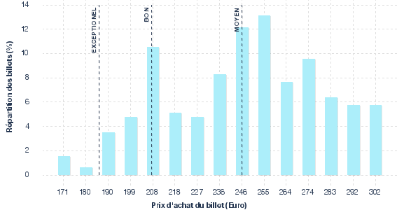 répartition des prix