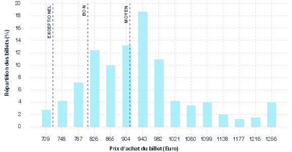 répartition des prix