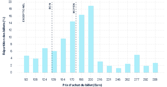 répartition des prix