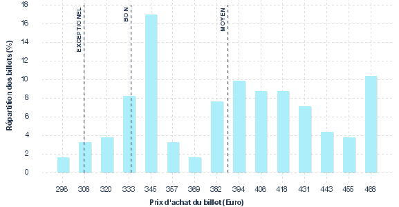 répartition des prix