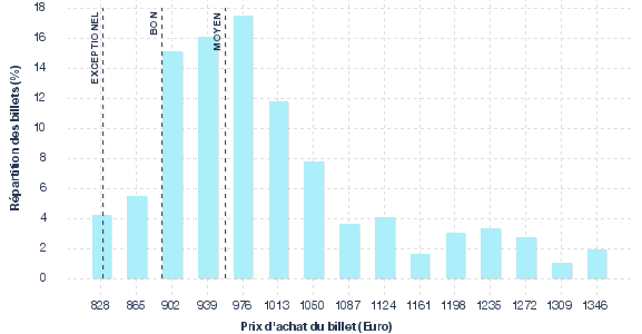 répartition des prix