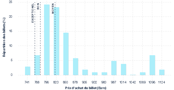 répartition des prix