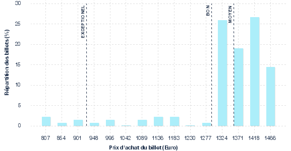 répartition des prix