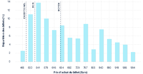 répartition des prix