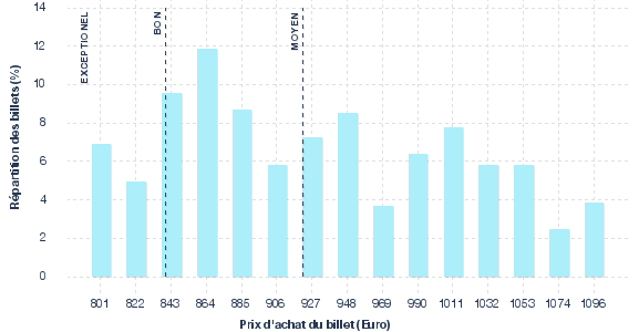 répartition des prix