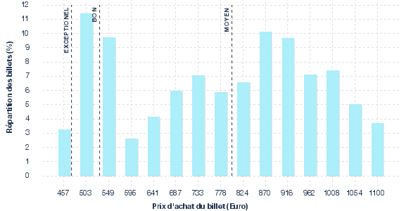 répartition des prix