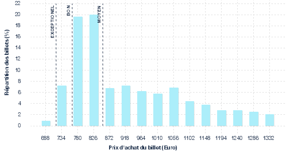 répartition des prix