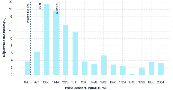 répartition des prix